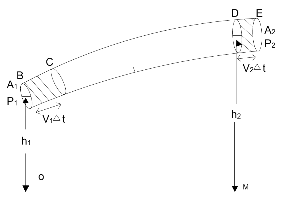 Figure 2 The Flow Of An Ideal Fluid In A Pipe Of Varying Cross section figure-2-the-flow-of-an-ideal-fluid-in-a-pipe-of-varying-cross-section